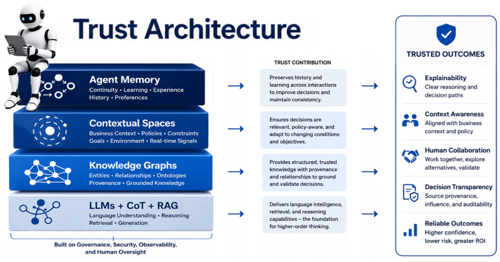 A diagram of an agentic AI Trust architecture illustrating the key capabilities required in the AI stack to ensure trust and governance in enterprise settings.