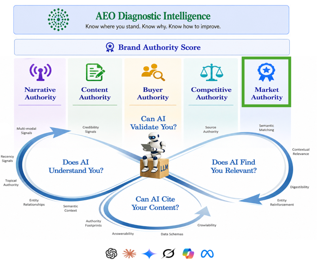 AEO Diagnostic Intelligence framework showing how AI visibility and preference outcomes are analyzed through five brand authority dimensions, four AI evaluation stages, and 19 evidence-based signals to identify root causes and prioritize improvements.