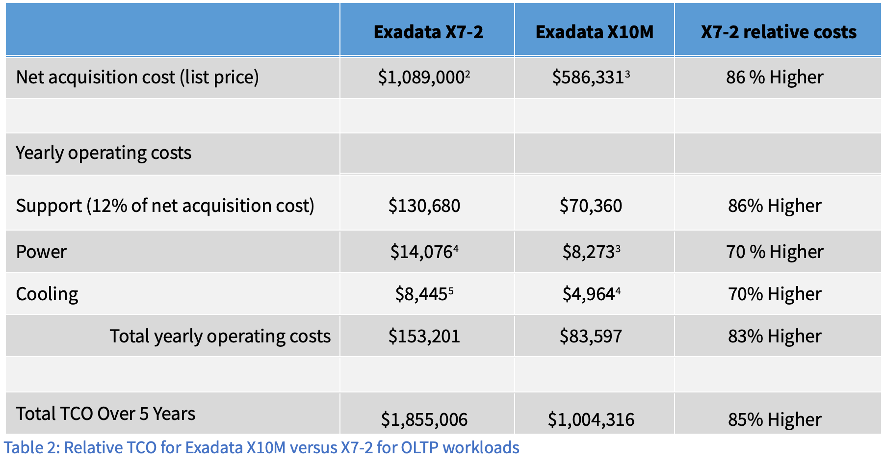 The Cost of Doing Nothing - Understanding the TCO impacts of upgrading ...