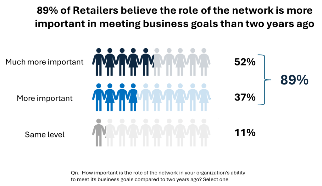 89% of Retailers believe the role of the network is more or much more important to meet business goals