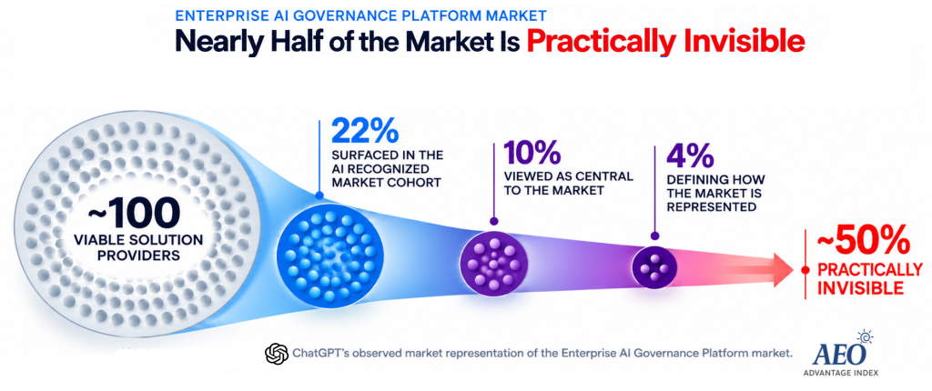 Infographic showing ChatGPT’s observed Enterprise AI Governance Platform market: of approximately 100 providers, 22% surfaced in the assessed market cohort, 10% were central, 4% were category-defining Anchors, and roughly 50% were practically invisible.
