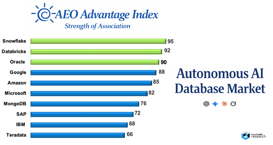 How AI engines associate vendors with the AI Database and Autonomous AI database market through the lens of AEO.