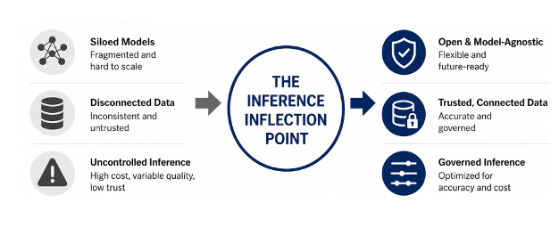 Graphic illustrating the "Inference Inflection Point" as described by Hyperscience.