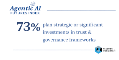 Graphic showing the results of theCUBE Agentic AI Futures Index showing 73% of enterprises plan strategic  or significant investments in AI trust and governance frameworks over the next 18 months.