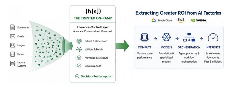 Graphic illustrating how Hyperscience enhances the value of AI Factories from AWS, NVIDIA, and Google.