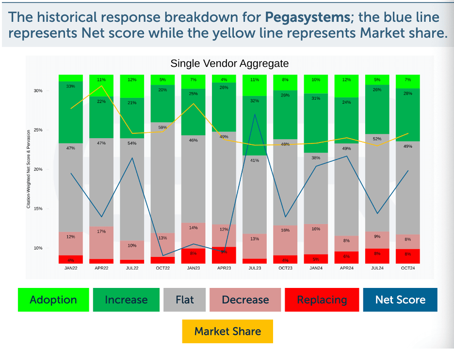 New Pega GenAI Blueprint Features Target the Technical Debt Crisis Head-On - featuring ETR data on Pegasystems