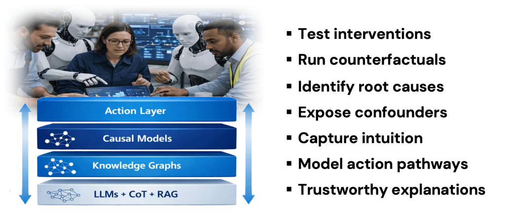 Graphic showing the emerging AI stack for enabling AI agents with causal decision intelligence.