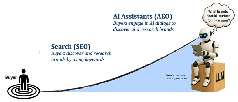 Graphic showing the transition from traditional search (SEO) to AI assistants in the b2b buyer journey.