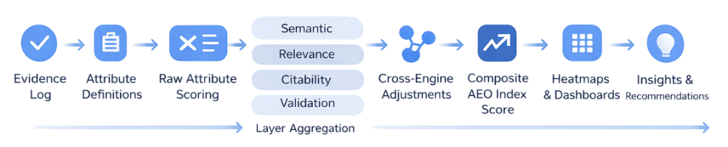 Graphic showing the end-to-end workflow of creating an AI Engine Optimization (AEO) Advantage Index assessment and planning strategy.