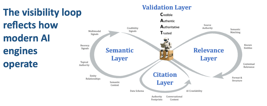 Graphic showing the AI Visibility loop involving 19 attributes that modern LLMs use to determine which brands get cited in AI answers.