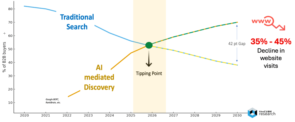 An analytical plot of AI Assistants overtaking SEO in 2026 as the top way for B2B buyers to research brands, driving a 35-45% decline in website traffic.