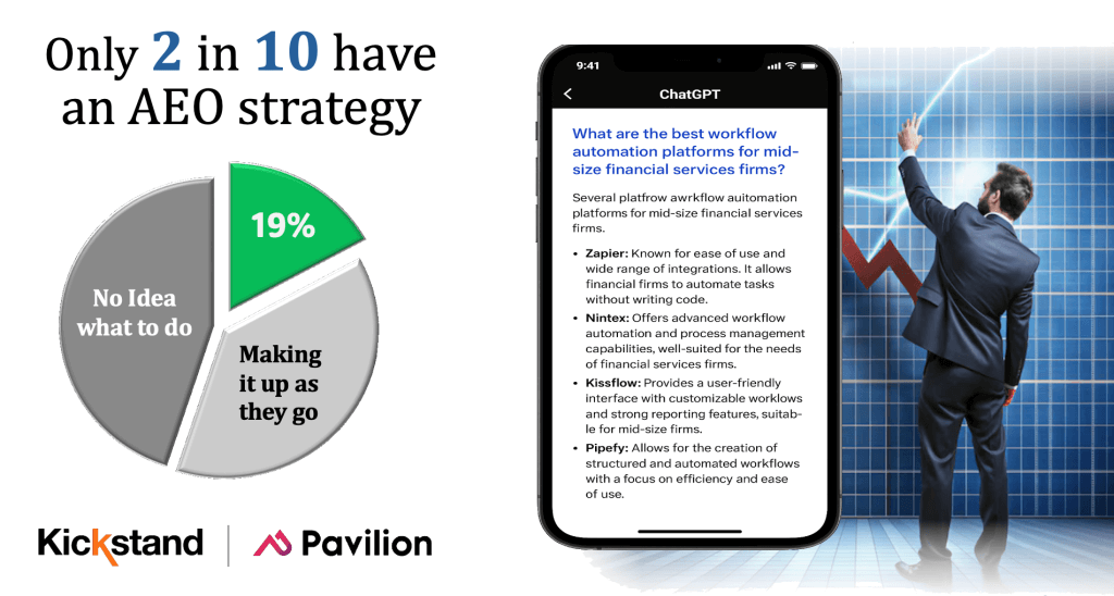 Graphic showing that only 2 in 10 businesses have an AI Engine Optimization (AEO) strategy.