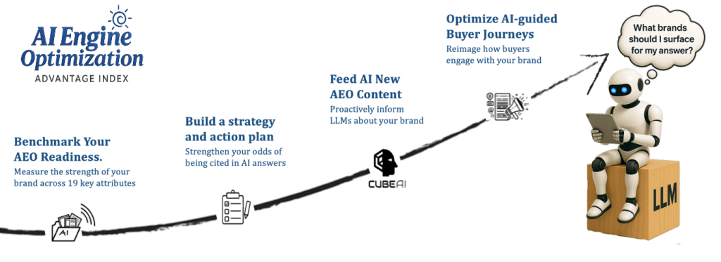 The AI Engine Optimization (AEO) Advantage Index is a closed-loop process.