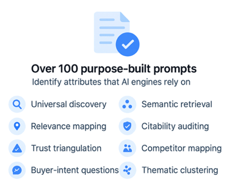 Graphic showing that the AI Engine Optimization (AEO) Advantage Index uses over 100 prompts to discover evidence for AEO scoring.