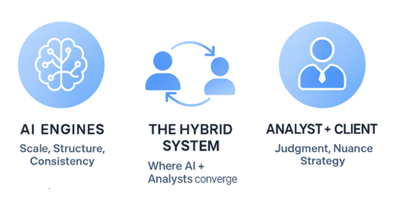 Graphic showing how the AEO Advantage Index is a hybrid AI-Human methodology.