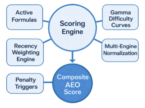 Graphic showing how the AI Engine Optimization (AEO) Advantage Index scoring model works.