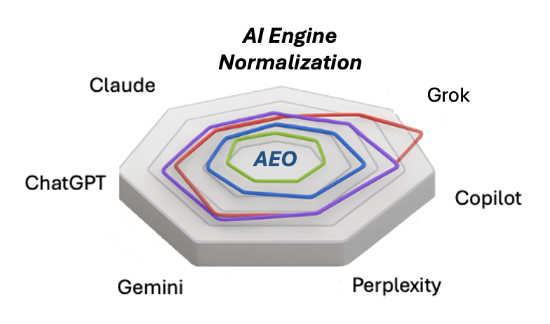 Graphic showing how the AEO Advantage Index normalizes its scoring across multiple AI engines.