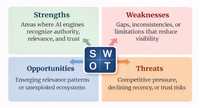 Graphic showing the (AEO) Advantage Index SWOT analysis table.