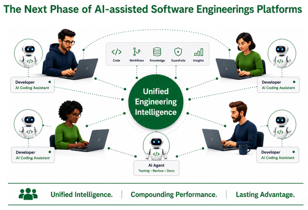 Visual diagram of the next phase of AI-assisted Software Engineering platforms in the "Escaping the AI Coding Chaos Trap" research paper by theCUBE Research.