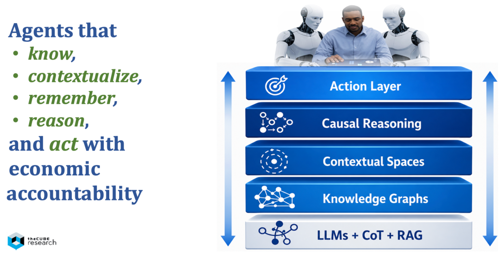 Visual graphic from illustrating the layered architecture for next generation AI agents which know, contextualize, remember and act economically.