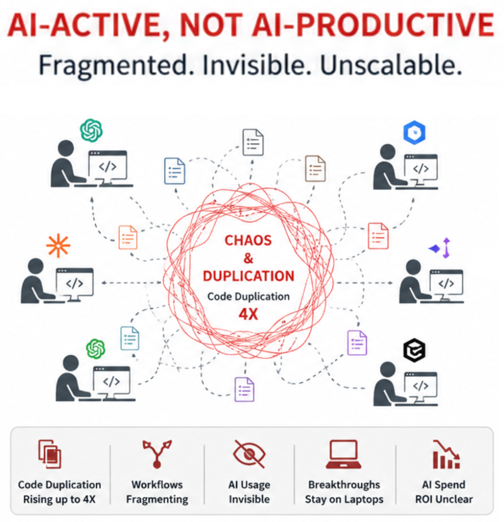 A graphic in the "Escaping the AI Coding Chaos Trap" report by theCUBE Research illustrating the growing chaos of multiple individual developers using AI-assisted coding tools.