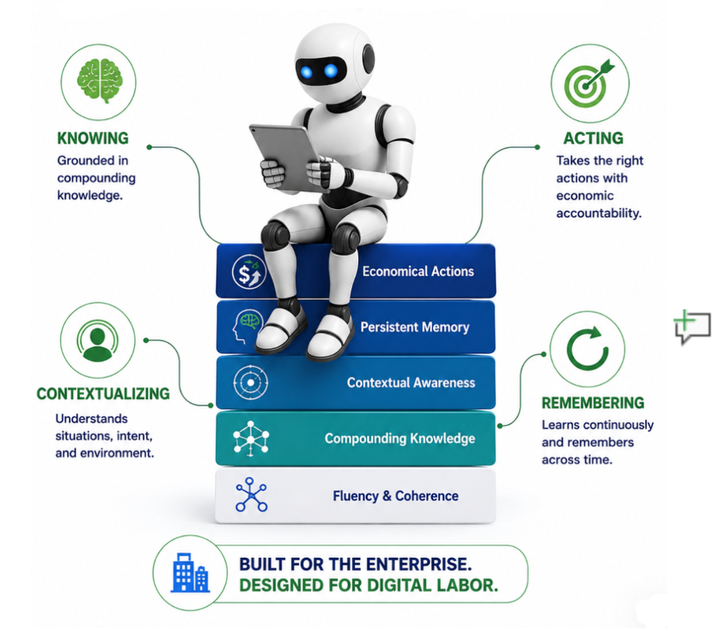 A visual representation of the architectural stack required to build agents that know, contextualize, and remember, which is key to the realization of digital labor ROI.