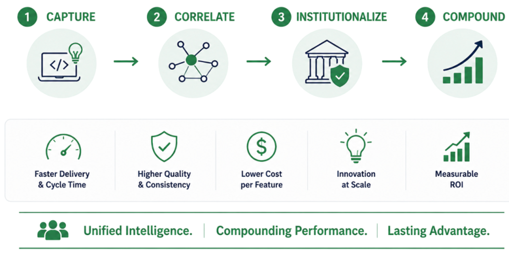 A graphic in the "Escaping the AI Coding Chaos Trap" report by theCUBE Research illustrates the need for a Capture, Correlate, Compound architecture to gain organizational ROI, not just individual developer productivity.