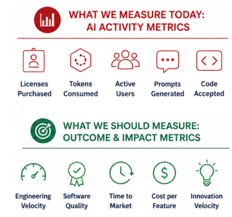 Graphic from the "Escaping the AI Coding Chaos Trap" paper by theCUBE Research illustrating how most organizations are measuring the wrong developer metrics.