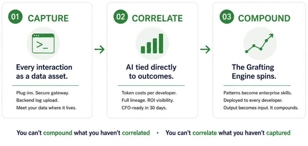 A visual of CodeVin's three-layered platform for transforming software development teams into strategic organizational assets - capture, correlate, and compound.