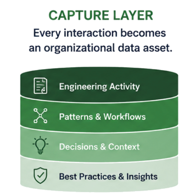 Graphic illustrating the capabilities and value of CodeVine's Capture layer in their organizational AI-assisted engineering platform.