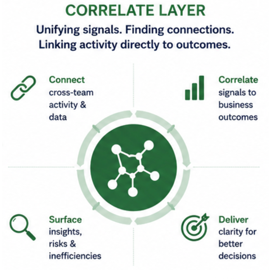 Graphic illustrating CodeVine's Correlate layer in their organizational AI-assisted software engineering platform.