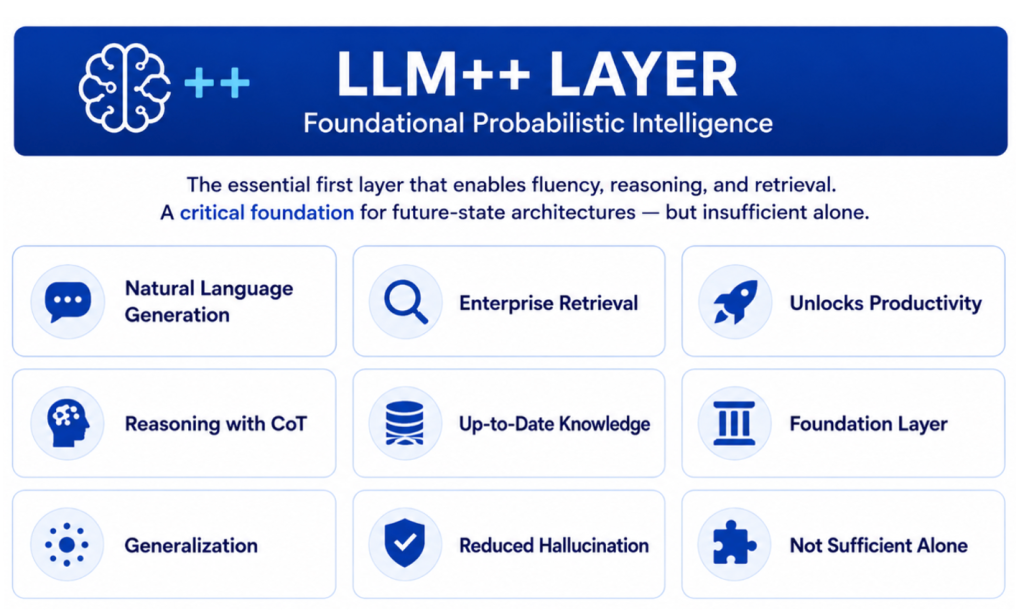 Graphic illustrating the role of the LLM+CoT+RAG layer in a next-generation agentic AI architecture in the enterprise.