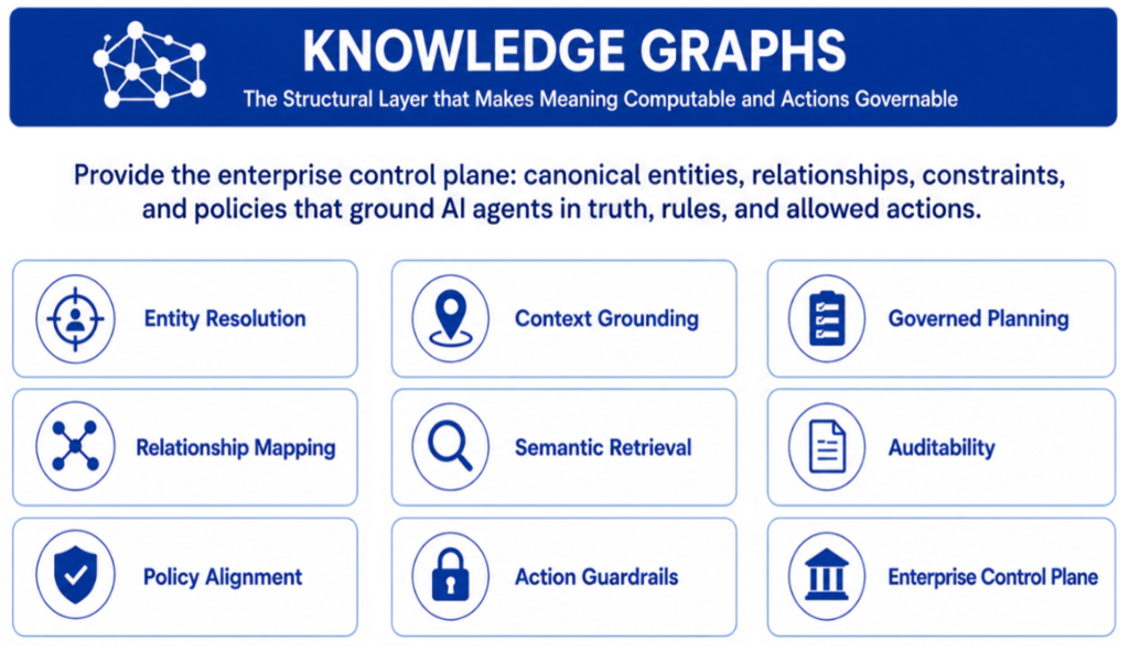 A visualization of the capabilities of the Knowledge Graph layer in enterprise AI architectures.