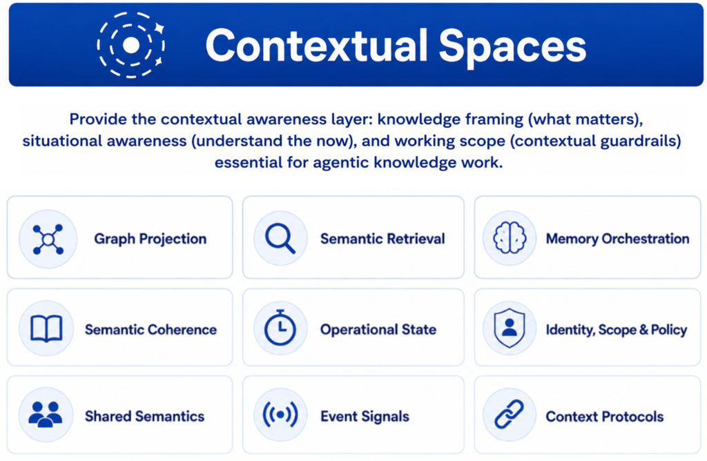 A visual graphic of the Contextual Spaces layer in an agentic architecture, where context graphs and other methods for ensuring contextual awareness of AI agents reside.
