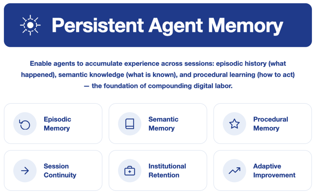 A visual of the Persistent Memory layer in an enterprise agentic AI architecture, which ensures AI agents expand their knowledge, remember past outcomes, and provide continuity across workloads.