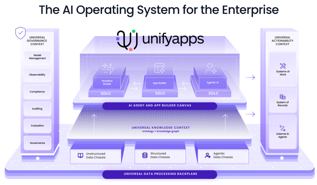 Visual graphic of the UnifyApp's agentic AI Operating System for Enterprise Digital labor.