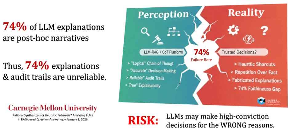 A graphic illustrating the "trust gap" found in LLM decision-making, as found by a Carnegie Mellon University study.