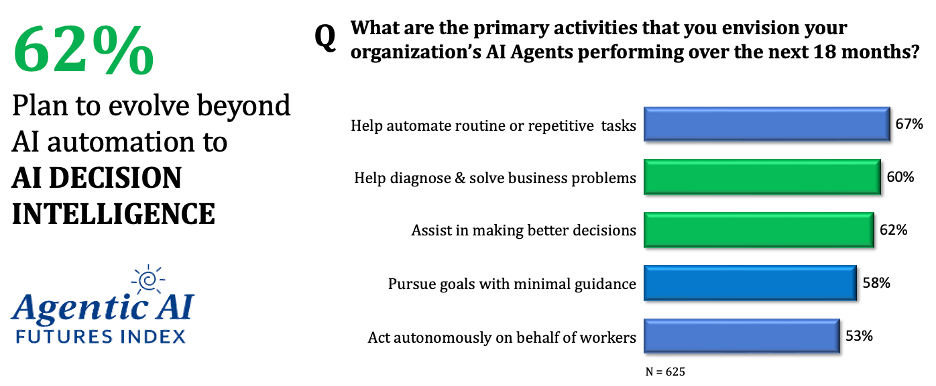 Graphic from the Agentic AI Futures Index, which found 67% of enterprises plan to move from AI automation to AI Decision Intelligence over the next 18 months.