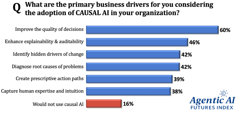 Graphic of Agentic AI Futures Index showing why enterprises plan to adopt Causal AI.