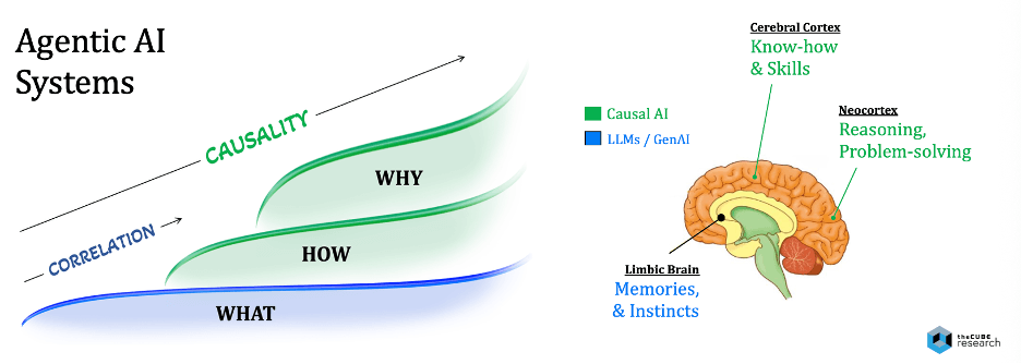 Graphic showing how Causal AI mimics the human brain functions.