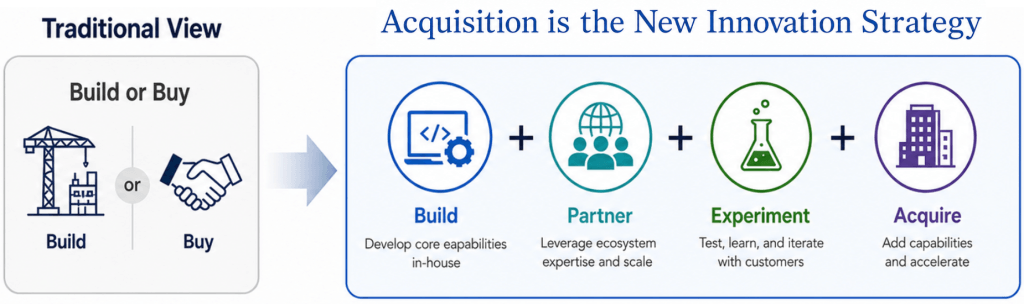 Graphic illustrating the new Innovation model in the era of AI, where successful software providers will pursue acquisition as an innovation strategy.