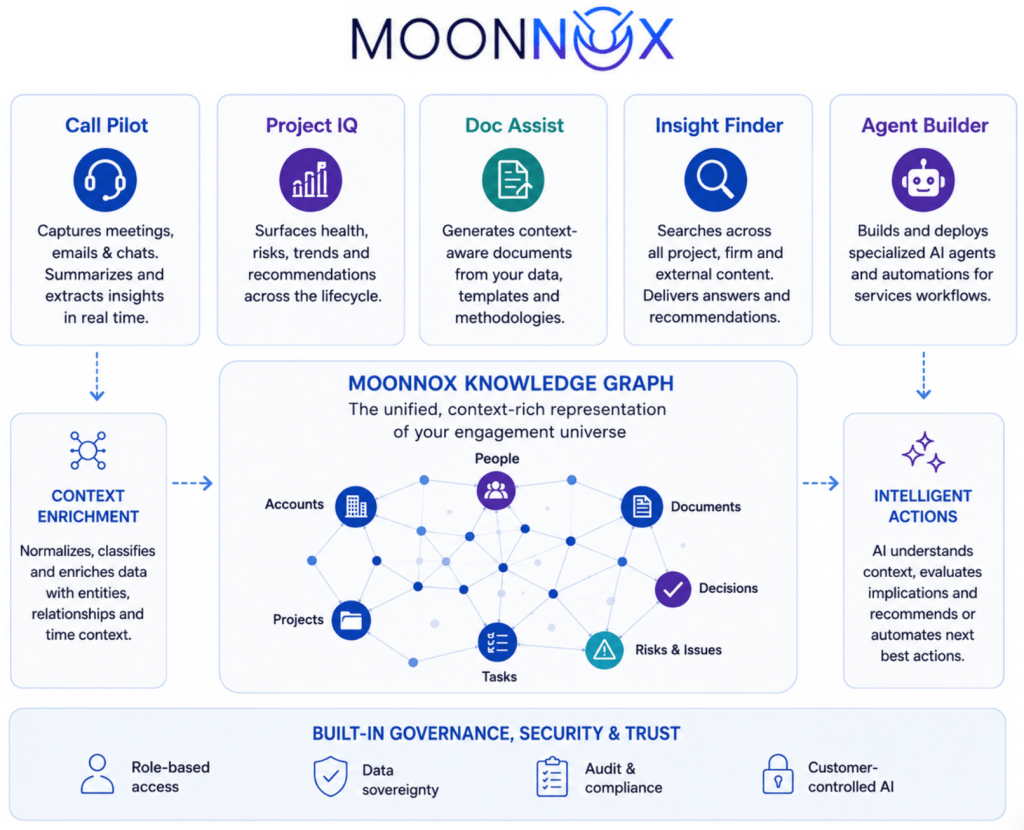 Diagram showing Moonnox capabilities added to Certinia Veda, including Call Pilot, Project IQ, Doc Assist, Insight Finder, and Agent Builder, connected through context enrichment, a project knowledge graph, intelligent actions, governance, security, and trust.