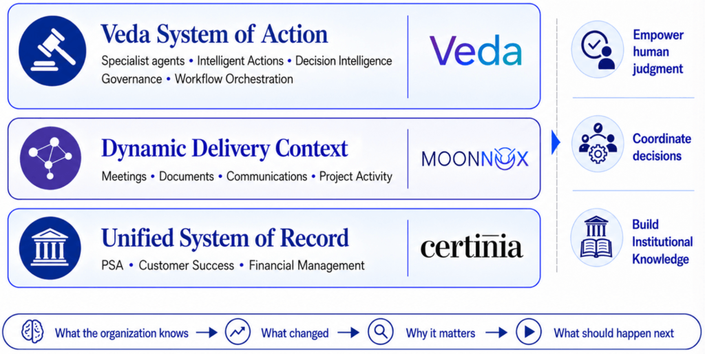 Diagram showing how Certinia Veda combines a unified system of record with Moonnox’s dynamic delivery context and Veda’s governed system of action to build institutional knowledge, coordinate decisions, empower human judgment, and determine what should happen next.
