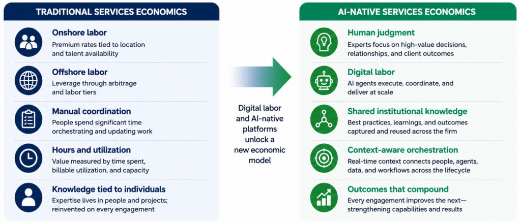 Diagram comparing traditional services economics based on onshore and offshore labor, manual coordination, utilization, and individual expertise with AI-native services economics built on human judgment, digital labor, shared institutional knowledge, context-aware orchestration, and compounding outcomes.