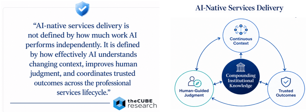 Graphic defining AI-native services delivery as continuous context, human-guided judgment, trusted outcomes, and compounding institutional knowledge—not simply AI performing work independently.