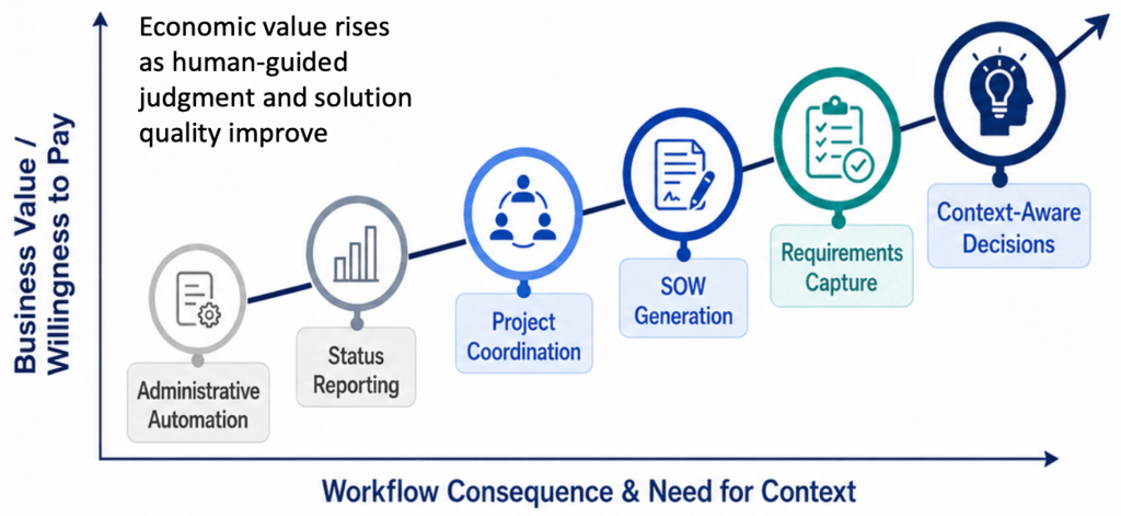Diagram showing AI-native services value rising from administrative automation and status reporting to project coordination, SOW generation, requirements capture, and context-aware decisions as workflow consequence, human-guided judgment, and solution quality increase.