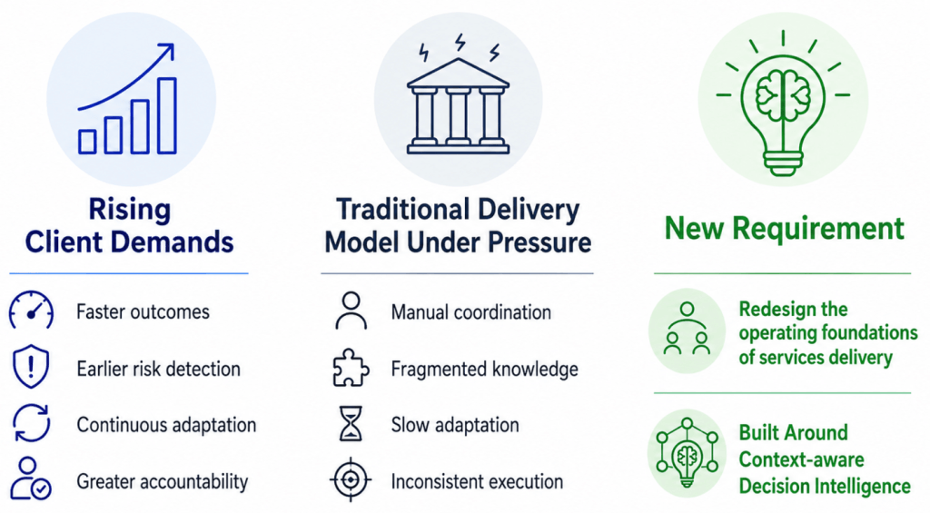 Diagram showing rising client demands and pressure on traditional services delivery, creating the need for context-aware decision intelligence and redesigned operating foundations.