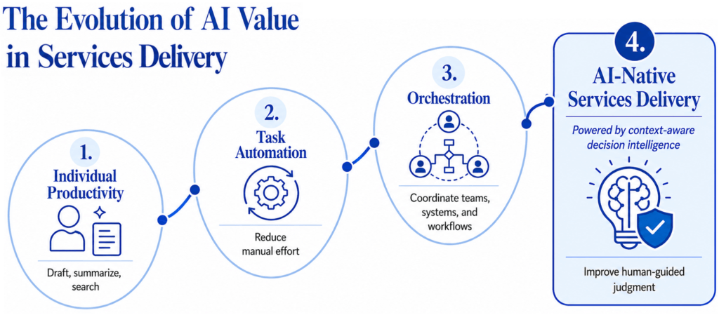Diagram showing the evolution of AI value in services delivery from individual productivity and task automation to orchestration and AI-native services delivery powered by context-aware decision intelligence and improved human judgment.