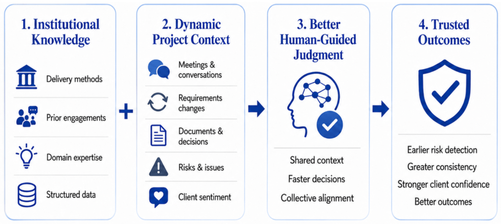Diagram showing how institutional knowledge and dynamic project context combine to improve human-guided judgment and produce trusted services outcomes, including earlier risk detection, greater consistency, stronger client confidence, and better results.