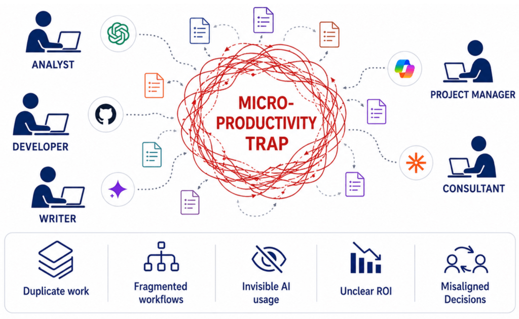Diagram illustrating the micro-productivity trap, where professionals use disconnected AI tools and documents that create duplicate work, fragmented workflows, invisible AI usage, unclear ROI, and misaligned decisions.